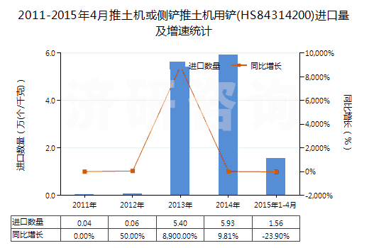 2011-2015年4月推土機或側(cè)鏟推土機用鏟(HS84314200)進口量及增速統(tǒng)計 2011-2015年4月推土機或側(cè)鏟推土機用鏟(HS84314200)進口量及增速統(tǒng)計